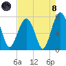 Isle of Hope tide chart for Sunday, August 8, 2021