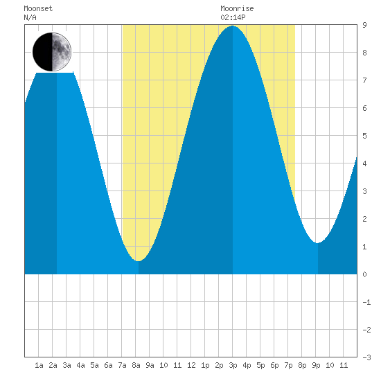 Isle of Hope tide chart for Monday, September 13, 2021