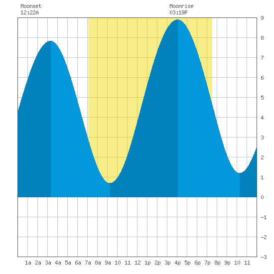 Isle of Hope tide chart for Tuesday, September 14, 2021