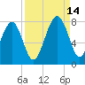 Isle of Hope tide chart for Tuesday, September 14, 2021