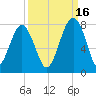 Isle of Hope tide chart for Thursday, September 16, 2021