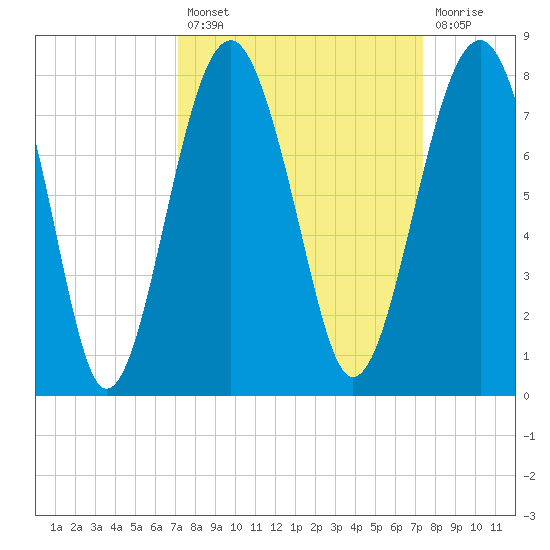 Isle of Hope tide chart for Tuesday, September 21, 2021