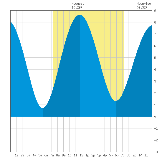 Isle of Hope tide chart for Friday, September 24, 2021