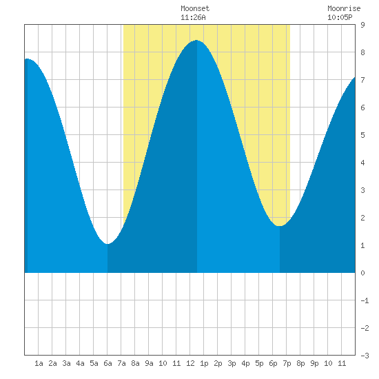Isle of Hope tide chart for Saturday, September 25, 2021