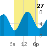 Isle of Hope tide chart for Monday, September 27, 2021