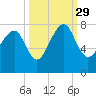 Isle of Hope tide chart for Wednesday, September 29, 2021