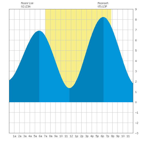 Isle of Hope tide chart for Thursday, September 2, 2021