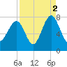 Isle of Hope tide chart for Thursday, September 2, 2021