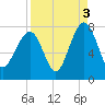 Isle of Hope tide chart for Friday, September 3, 2021