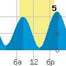 Isle of Hope tide chart for Sunday, September 5, 2021
