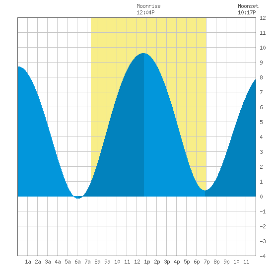 Isle of Hope tide chart for Sunday, October 10, 2021