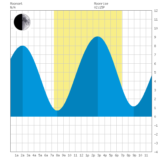 Isle of Hope tide chart for Tuesday, October 12, 2021