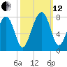 Isle of Hope tide chart for Tuesday, October 12, 2021