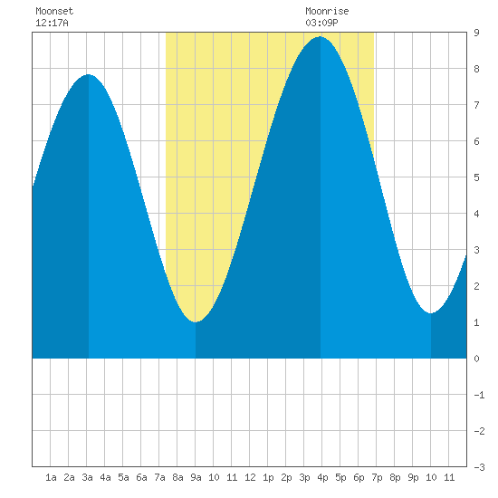 Isle of Hope tide chart for Wednesday, October 13, 2021