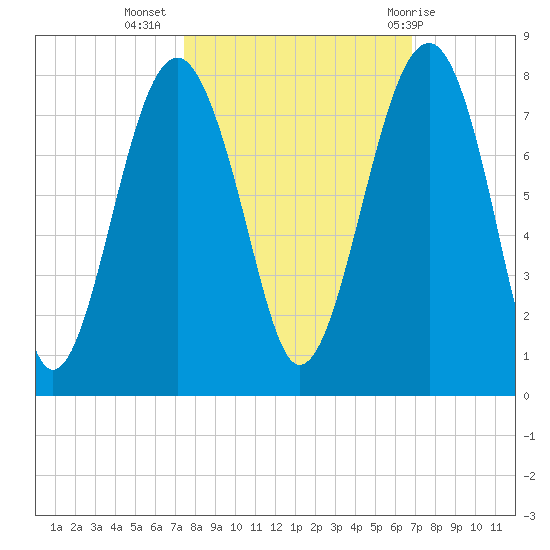 Isle of Hope tide chart for Sunday, October 17, 2021