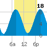 Isle of Hope tide chart for Monday, October 18, 2021