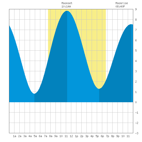 Isle of Hope tide chart for Saturday, October 23, 2021