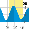 Isle of Hope tide chart for Saturday, October 23, 2021