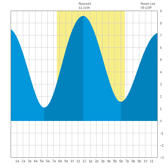 Isle of Hope tide chart for Sunday, October 24, 2021