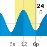Isle of Hope tide chart for Sunday, October 24, 2021