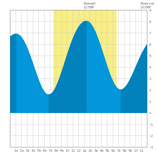 Isle of Hope tide chart for Tuesday, October 26, 2021
