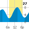 Isle of Hope tide chart for Wednesday, October 27, 2021