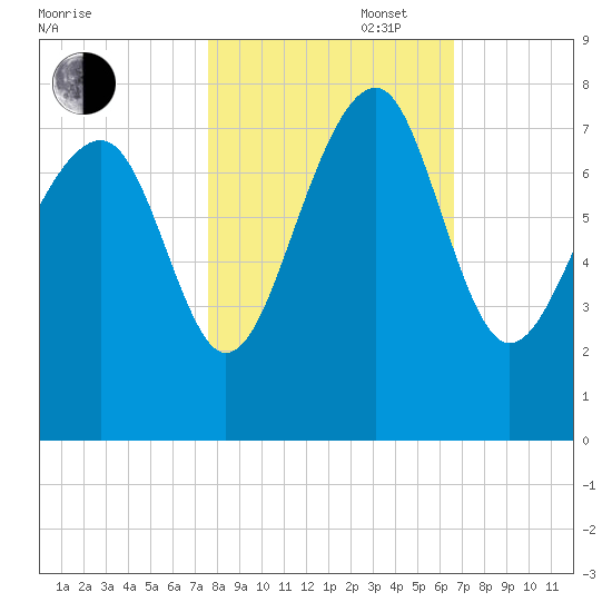 Isle of Hope tide chart for Thursday, October 28, 2021