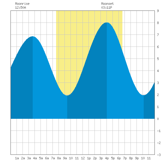 Isle of Hope tide chart for Friday, October 29, 2021
