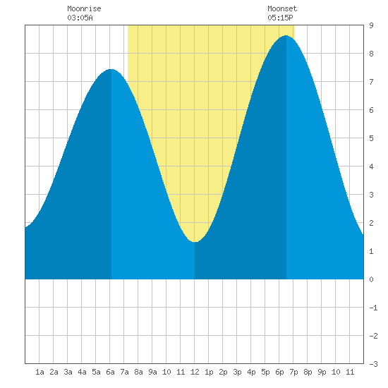Isle of Hope tide chart for Saturday, October 2, 2021