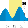 Isle of Hope tide chart for Saturday, October 30, 2021
