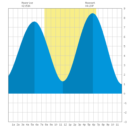 Isle of Hope tide chart for Sunday, October 31, 2021