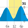 Isle of Hope tide chart for Sunday, October 31, 2021