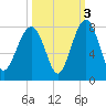 Isle of Hope tide chart for Sunday, October 3, 2021