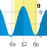 Isle of Hope tide chart for Saturday, October 9, 2021