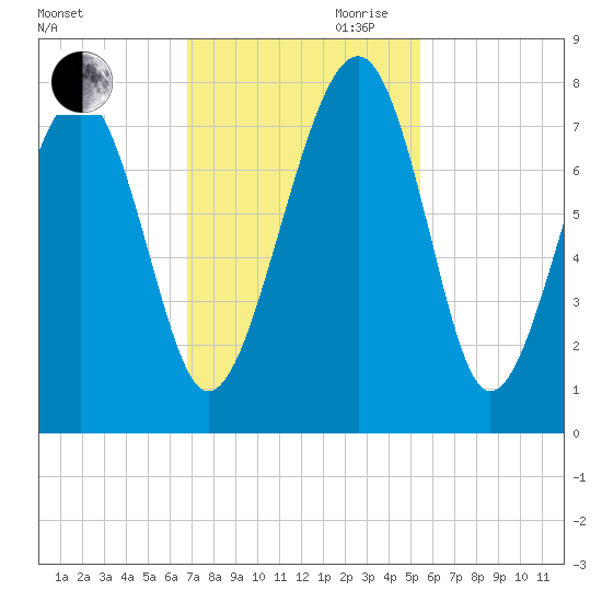 Isle of Hope tide chart for Thursday, November 11, 2021