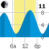 Isle of Hope tide chart for Thursday, November 11, 2021
