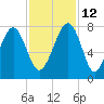 Isle of Hope tide chart for Friday, November 12, 2021