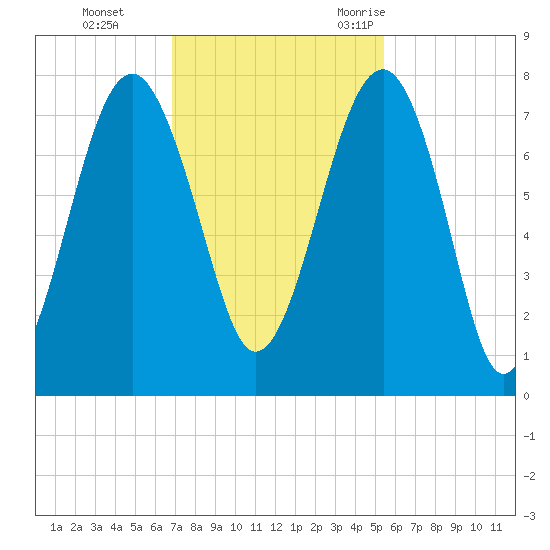 Isle of Hope tide chart for Sunday, November 14, 2021