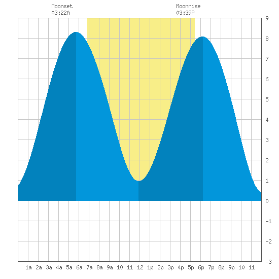 Isle of Hope tide chart for Monday, November 15, 2021