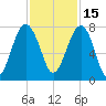 Isle of Hope tide chart for Monday, November 15, 2021