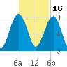 Isle of Hope tide chart for Tuesday, November 16, 2021