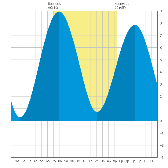 Isle of Hope tide chart for Thursday, November 18, 2021