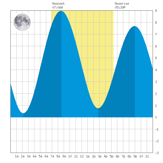 Isle of Hope tide chart for Friday, November 19, 2021
