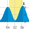 Isle of Hope tide chart for Monday, November 1, 2021