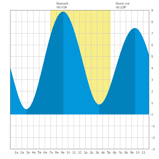 Isle of Hope tide chart for Saturday, November 20, 2021