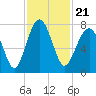 Isle of Hope tide chart for Sunday, November 21, 2021