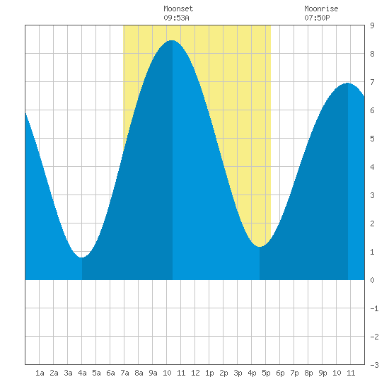 Isle of Hope tide chart for Monday, November 22, 2021