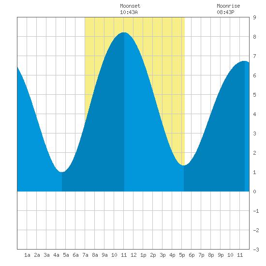 Isle of Hope tide chart for Tuesday, November 23, 2021