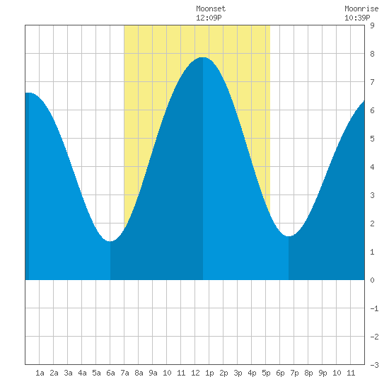 Isle of Hope tide chart for Thursday, November 25, 2021