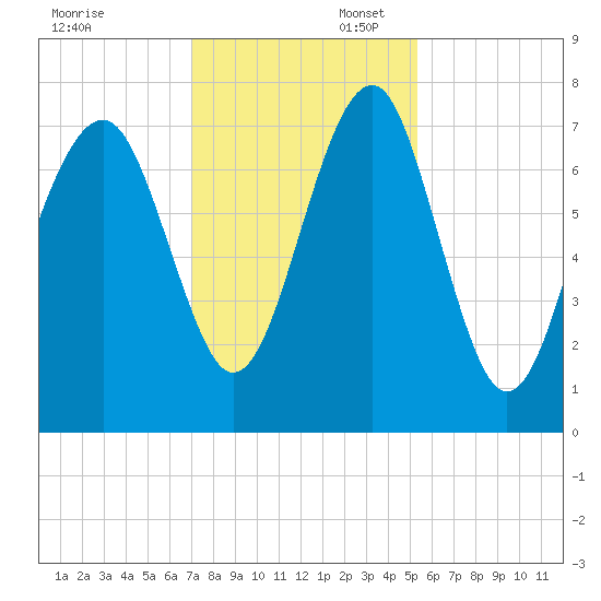 Isle of Hope tide chart for Sunday, November 28, 2021